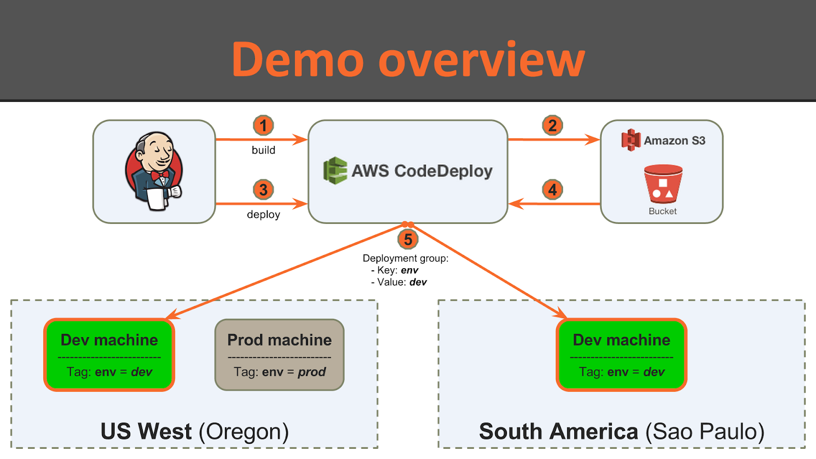 Mastering AWS CodeDeploy with Jenkins and Puppet | AllCloud