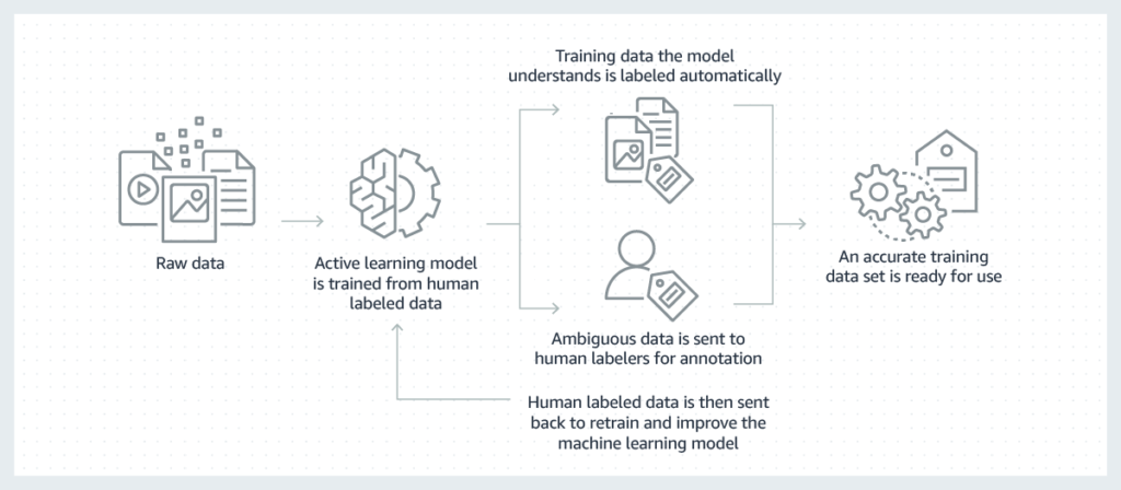 Image captured from the Ground Truth Overview page, AWS