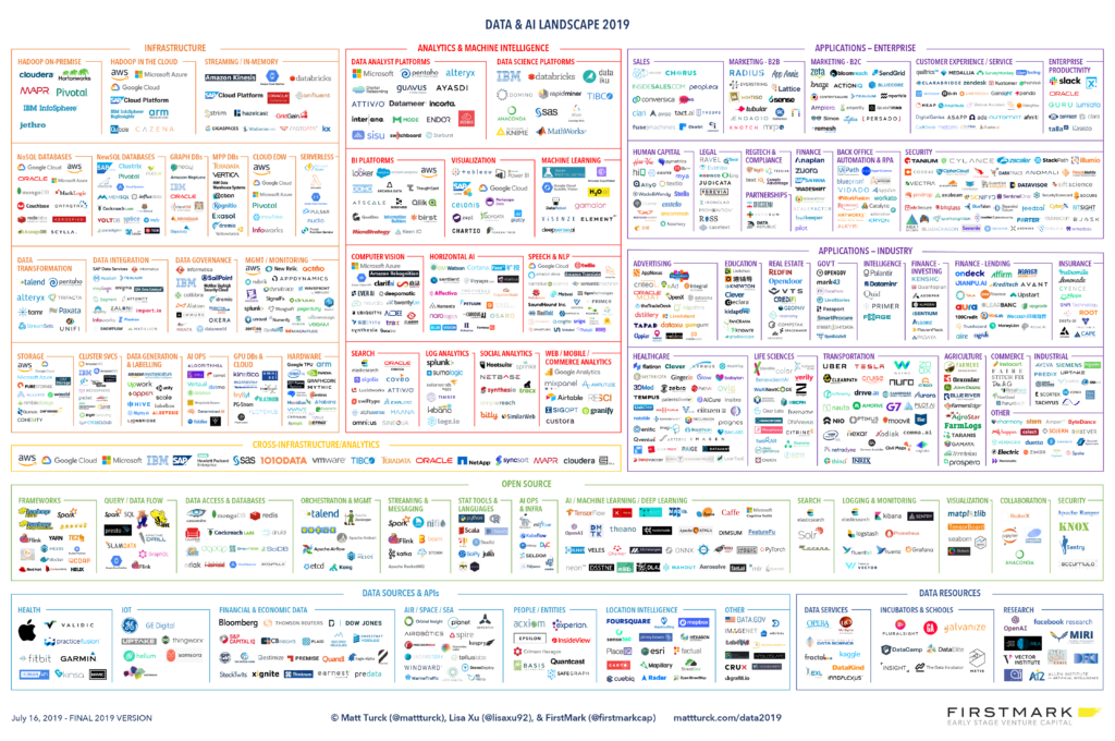 2019_Matt_Turck_Big_Data_Landscape