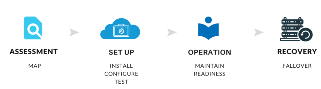 Disaster Recovery Evaluation