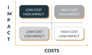 Low impact - high impact chart