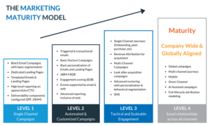 The Maturity Model2 (1)