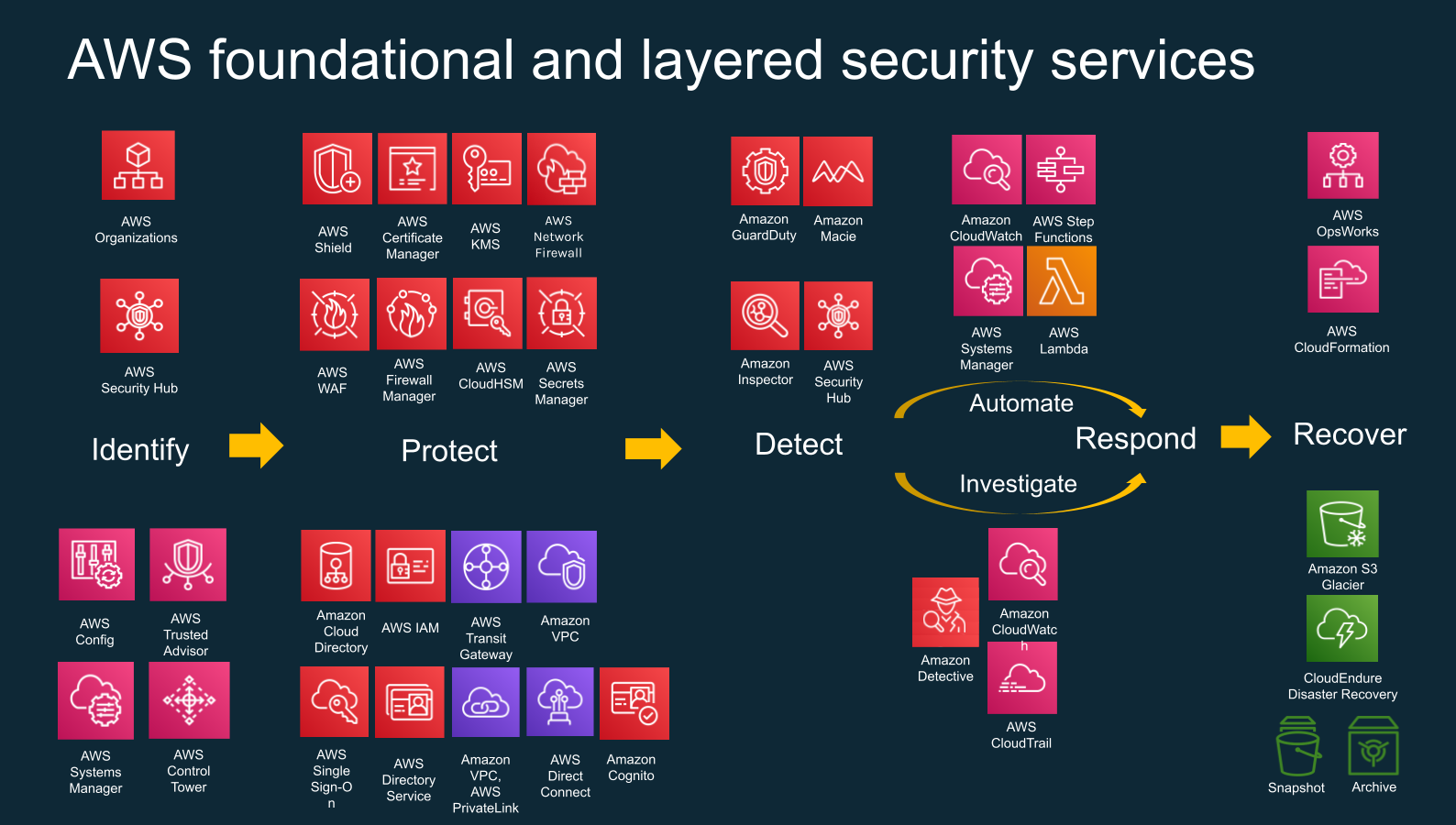 aws foundational and layered security services