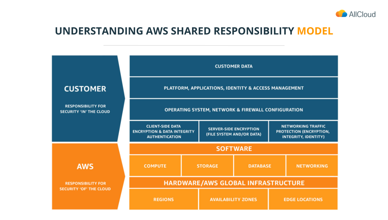 AWS Shared Responsibility Model