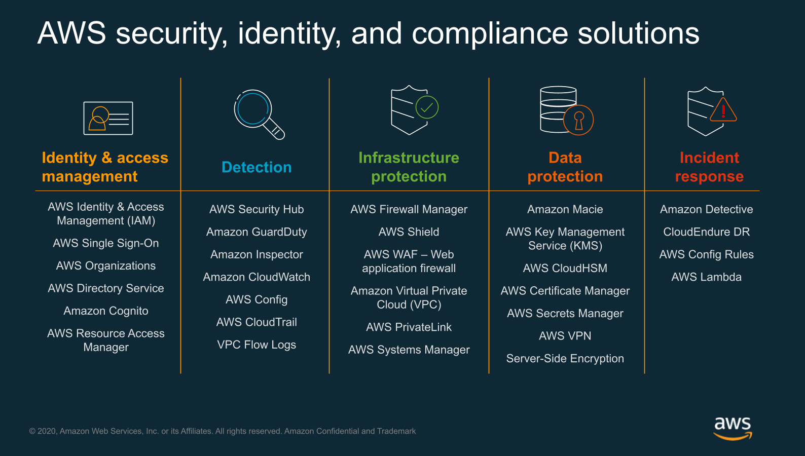 AWS Security Services functions