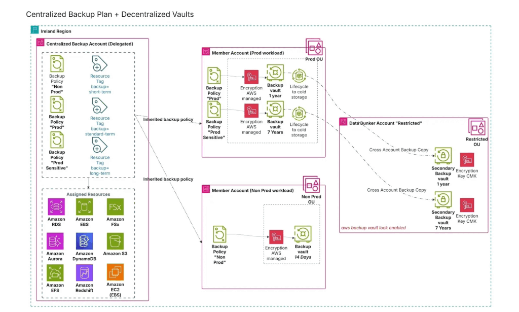 Solution Architecture Overview image