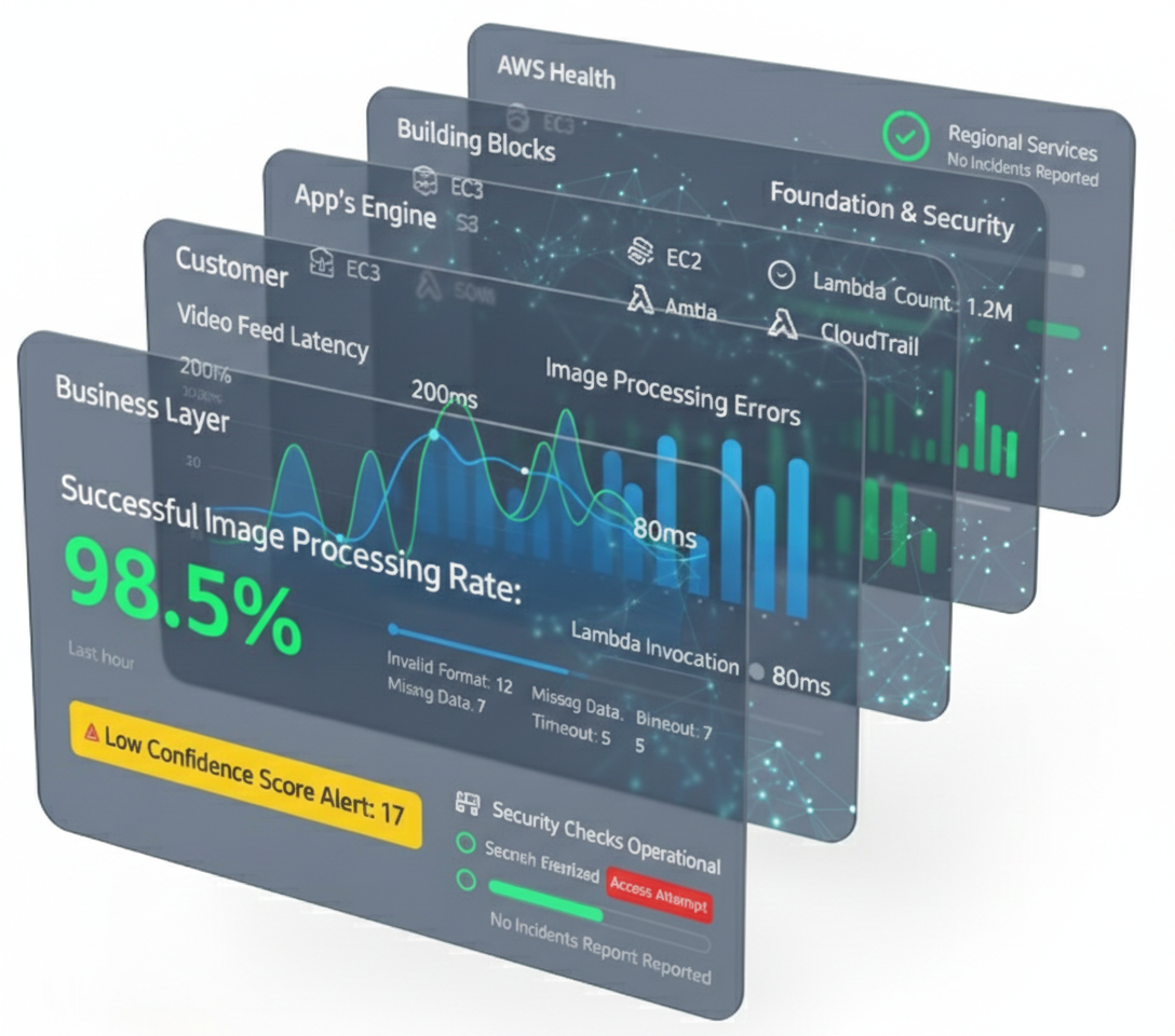 A Simple Guide to AWS Observability