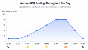 RDS PostgreSQL to Aurora Migration - ACU