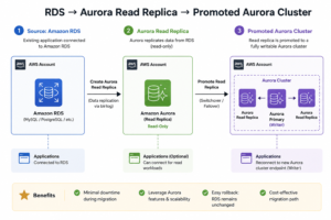 RDS PostgreSQL to Aurora Migration - Plan